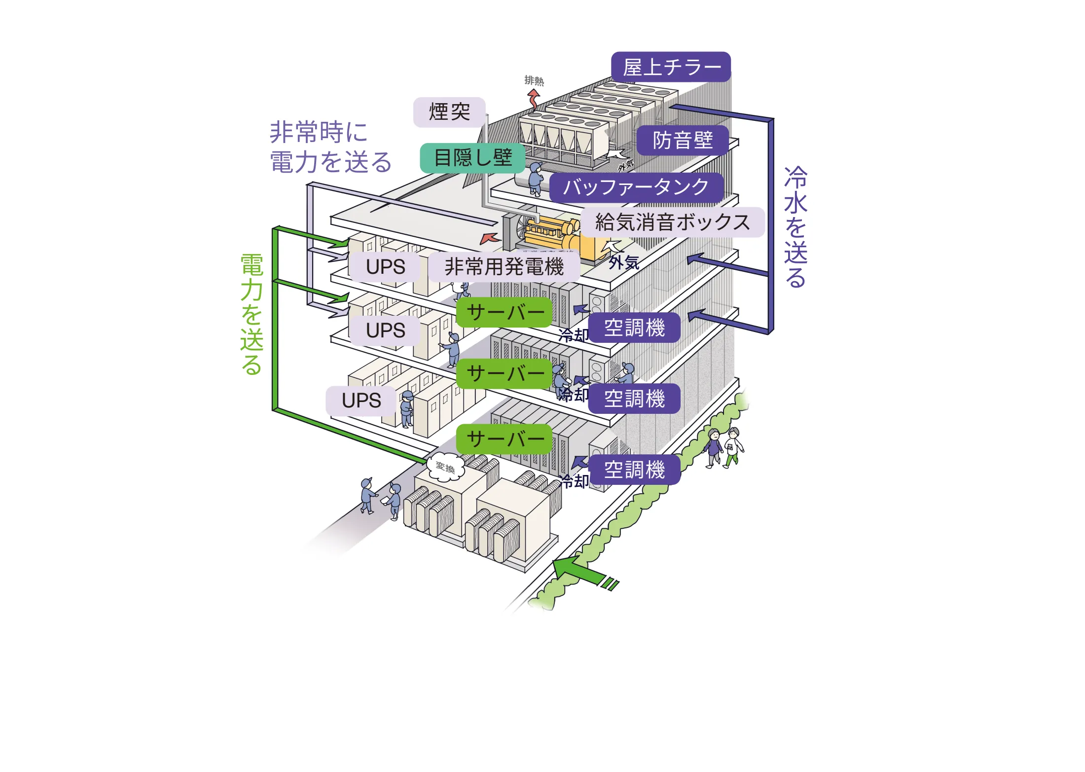 データセンターの断面図：防音壁、給気消音ボックス、屋内の非常用発電機、UPS、サーバー、空調機、屋上チラーの配置